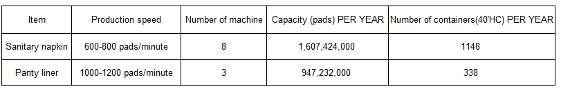 sanitary napkin capacity