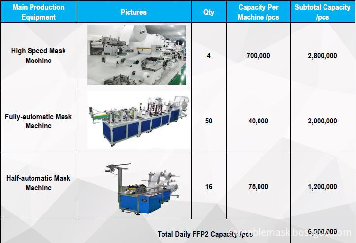 FFP2 Production Capacity