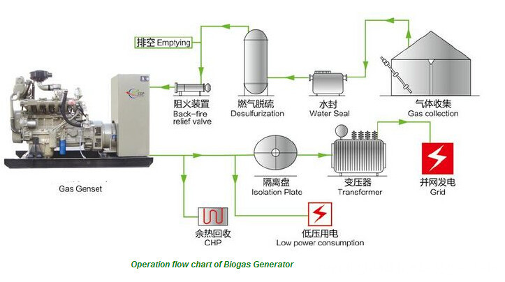 gas generator