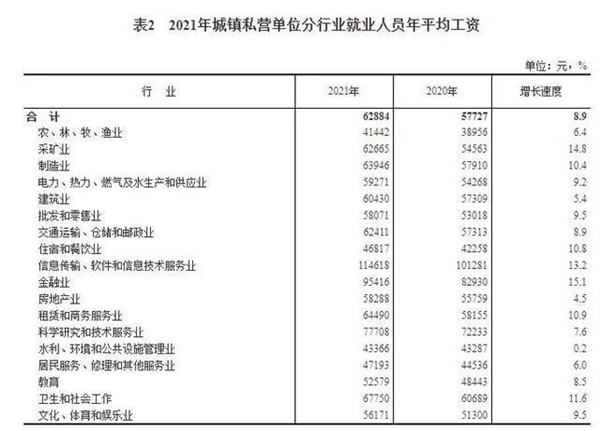 2021年平均工资出炉 IT业最高：最赚钱三个行业公布 年薪超20万