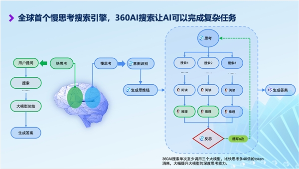 360 AI 搜索推出「慢思考」模式，大幅提升回答质量