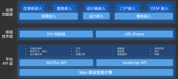 Wyn 商业智能软件的嵌入式架构