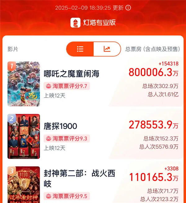 《哪吒2》周边火了！平均每天超过2万人在线搜索