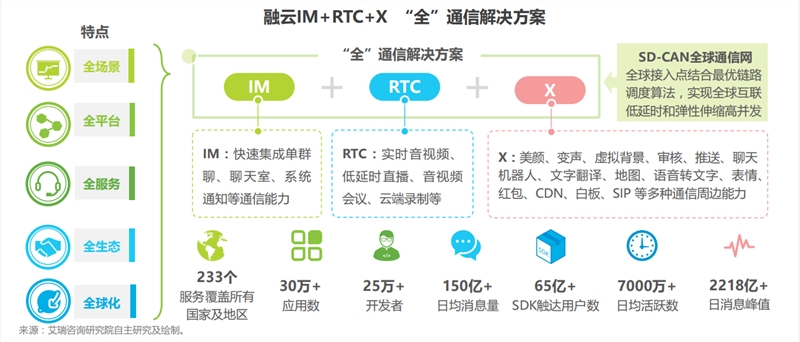 艾瑞发布《全球互联网通信云行业研究报告》