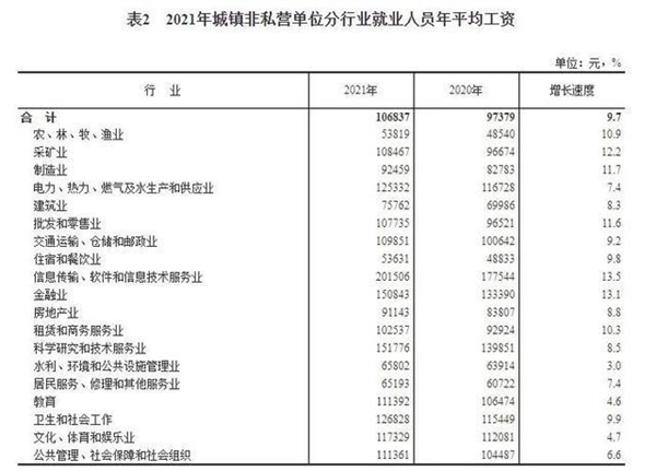 2021年平均工资出炉 IT业最高：最赚钱三个行业公布 年薪超20万