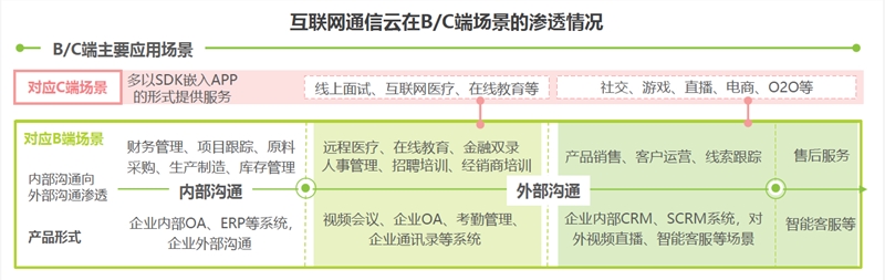艾瑞报告解析互联网通信云行业趋势，融云构筑竞争壁垒领跑市场