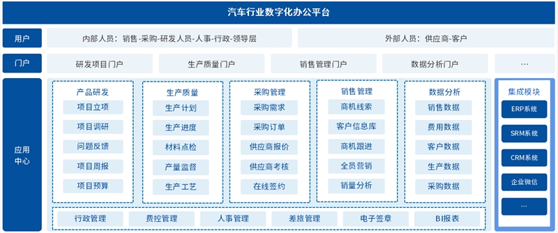 汽车行业用OA推动“门店-研发-生产-销售-售后”全面数字化管理