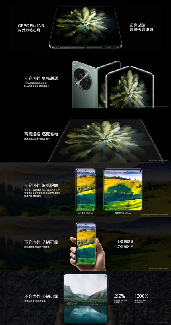 行业标杆！OPPO Find N3采用内外双钻石屏：2800nit动态峰值亮度