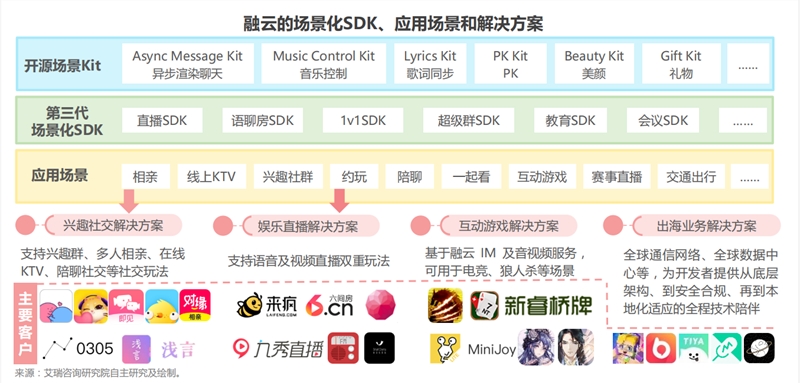 艾瑞发布《全球互联网通信云行业研究报告》