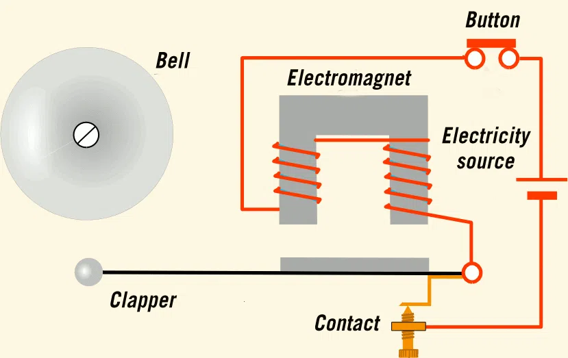 How does a doorbell work? Image 3