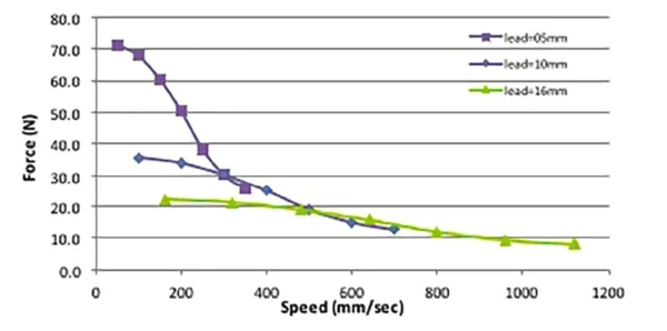Eng Notes - pneumatic vs electric actuators - force and speed by pitch of screw