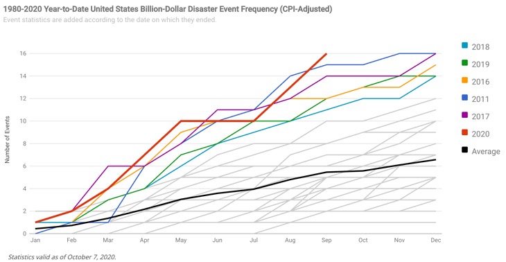 Chart showing 2020 surpassing 2011 and 2017 in terms of major catastrophes