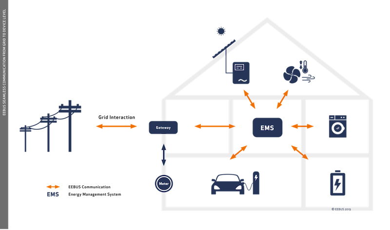 A picture that showcases how EEBUS framework standardizes the energy management system.