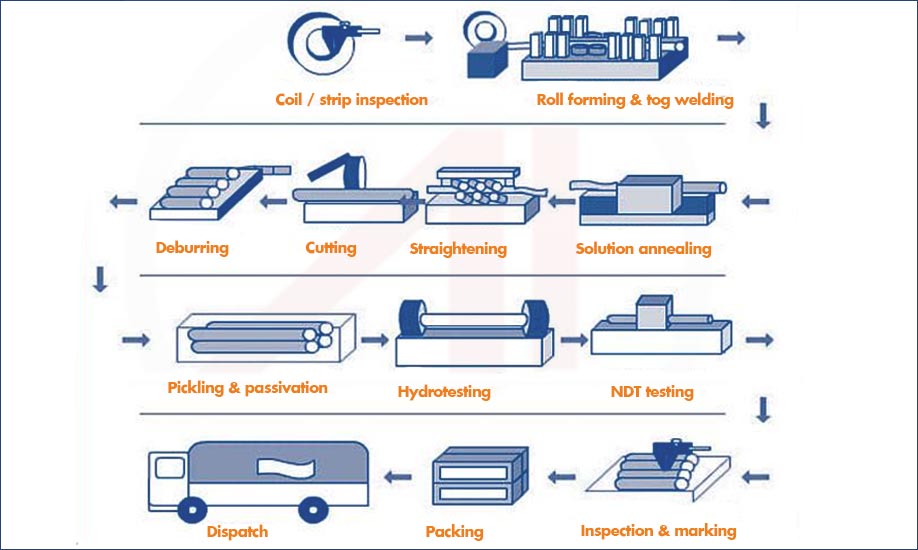 Welded Steel Tube Manufacturing Process