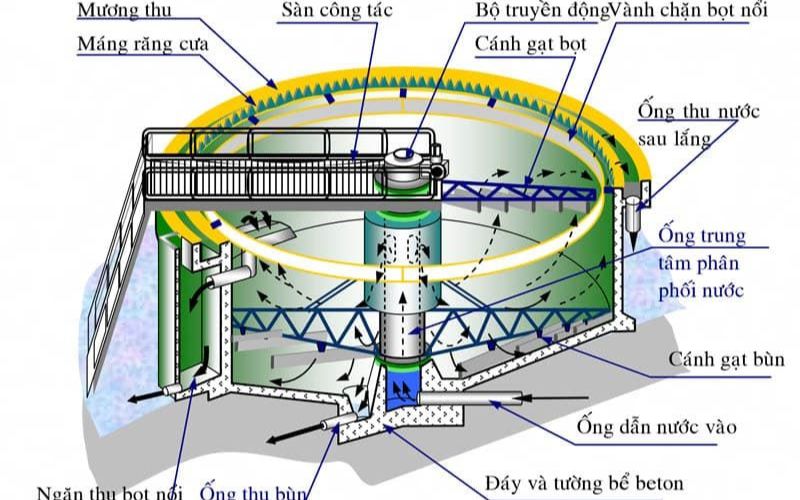 different-types-of-sedimentation-basins-in-wastewater-treatment-3