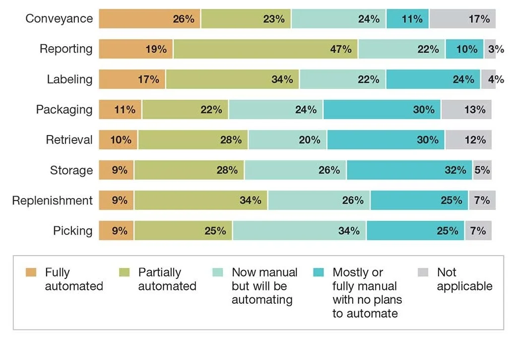 warehouse-automation-survey-2023