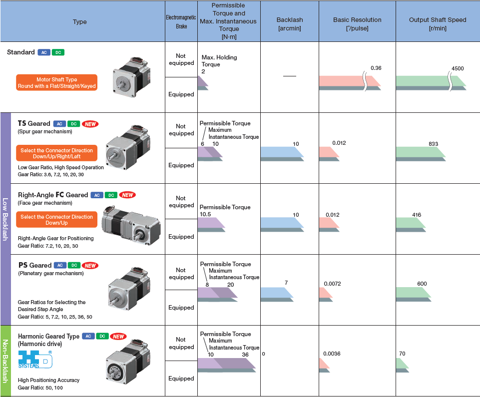 AZ Series connector type motors lineup
