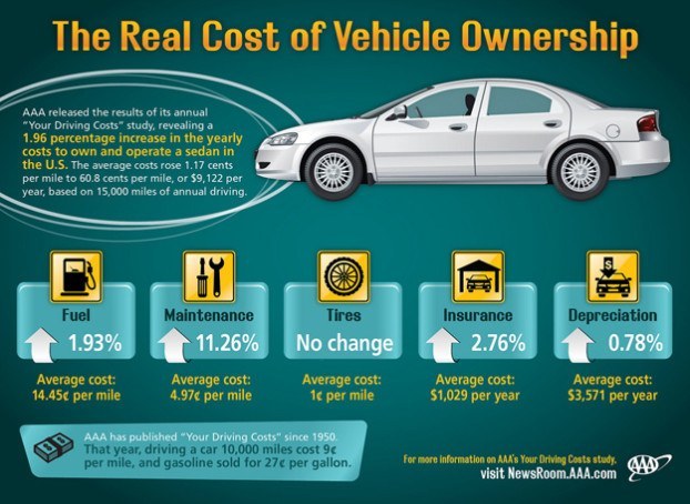 2013 Cost of Car Ownership up 2 percent - AAA 2013 Cost of Car Ownership up 2 percent - AAA