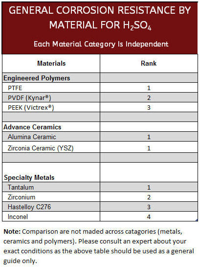 Corrosion Resistant Fasteners