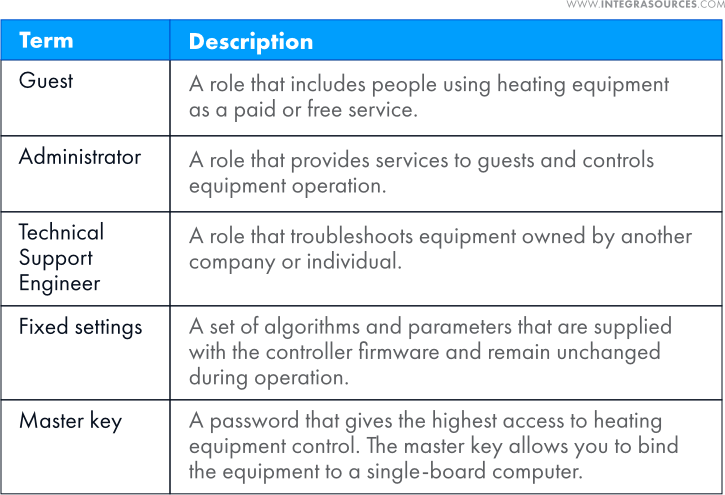 Part of the table listing terms and abbreviations set out in the requirements document.