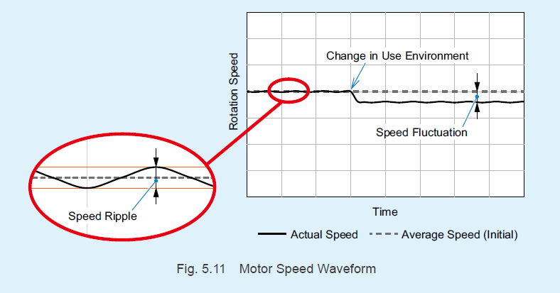 Differences between speed regulation and flutter characteristic