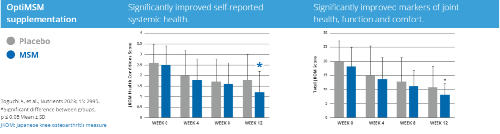 OptiMSM supplementation
Significantly improved self-reported systematic health.
Significantly improved markers of joint health, function and comfort.