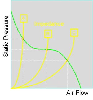 Air Flow, Static Pressure, and Impedance