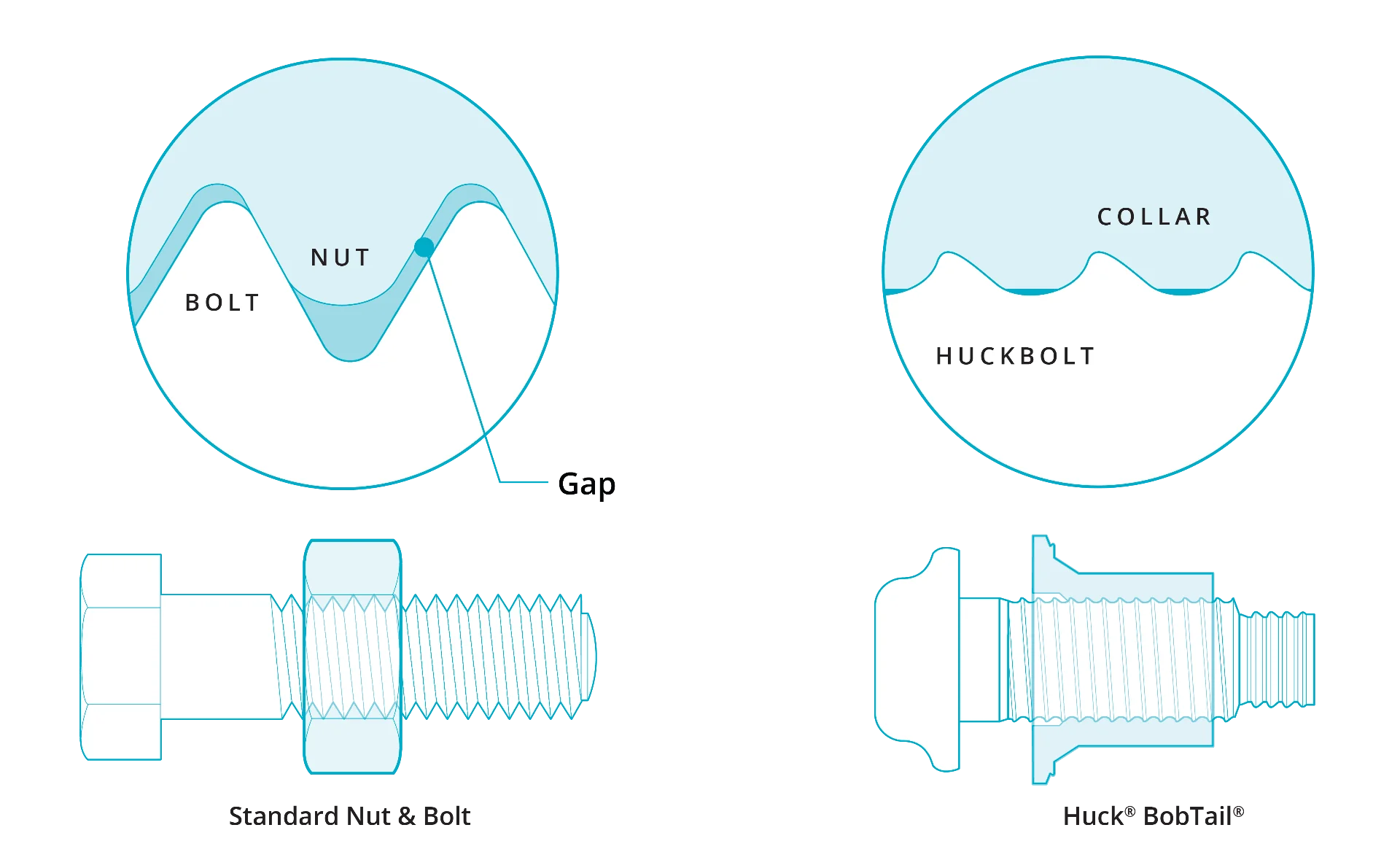 Huck Bolt VS Standard Bolt