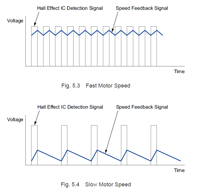 Fast vs slow motor speed