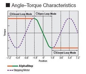 Maximizing torque with AlphaStep motor technology