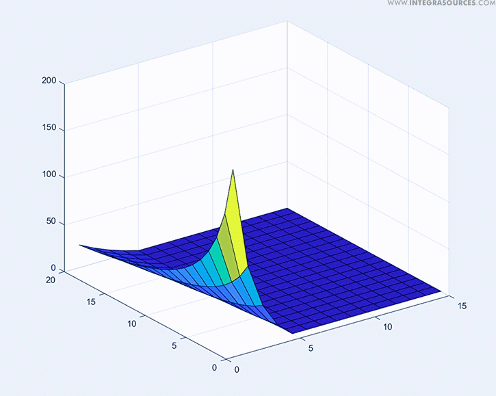 Surface graph showing overshoot in the series form of PI controller.