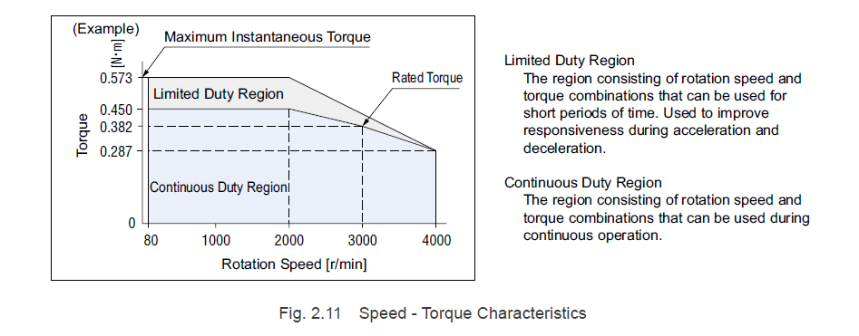 Brushless motor speed torque curve - limited vs continuous duty region