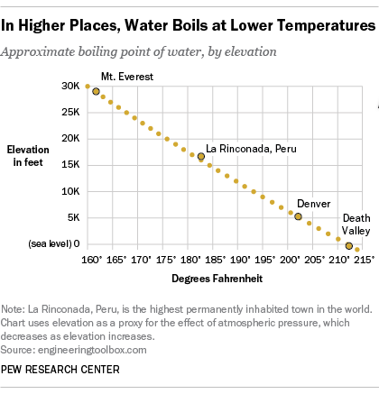 Chart showing the relationship between elevation and boiling points