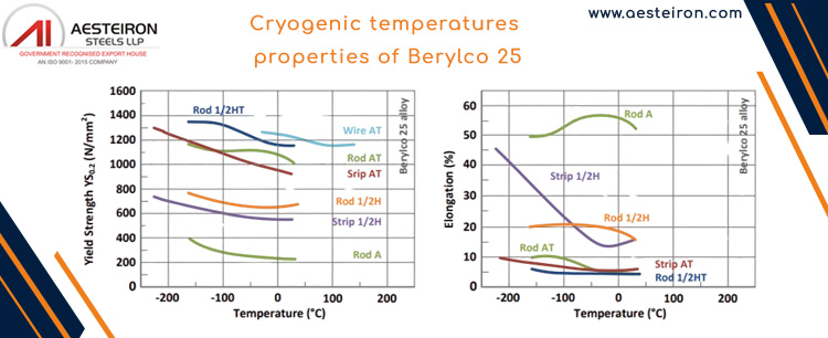 Cryogenic temperatures properties of Berylco 25