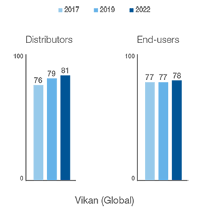 Customer Survey Diagram