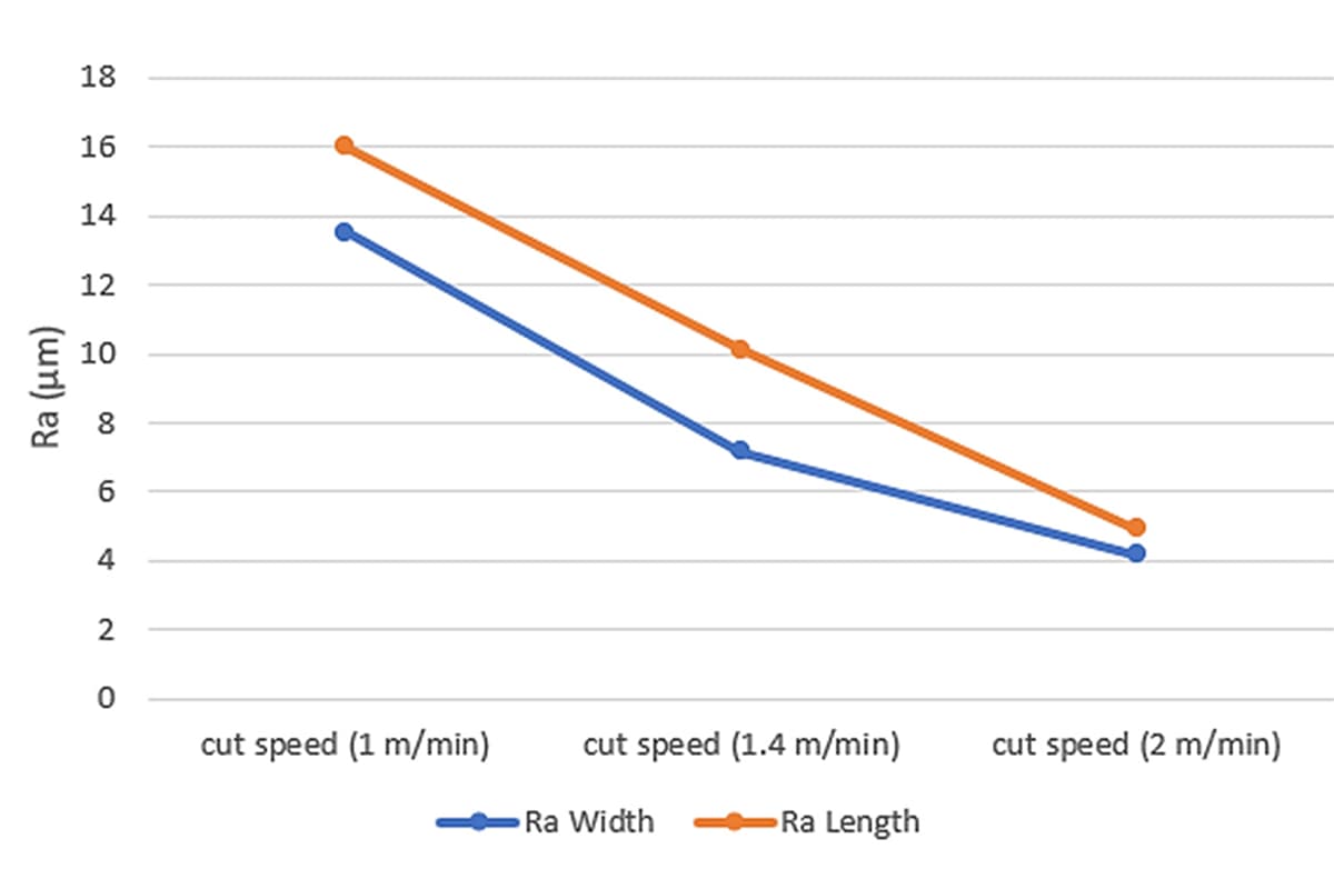 Cutting Speed and Precision