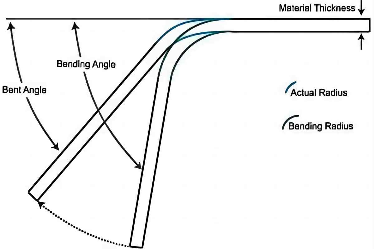 relationship between the bending angle and material thickness