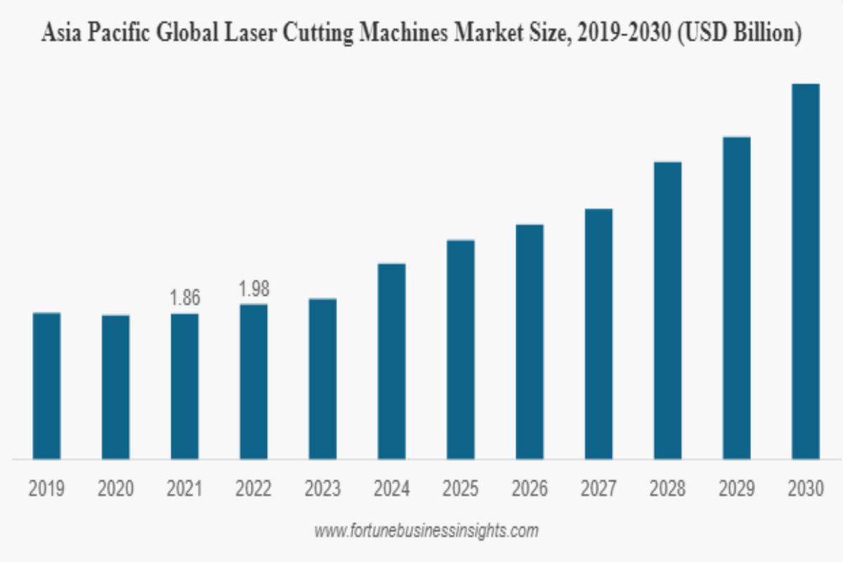 Asia Pacific Global Laser Cutting Machines Market Size, 2019-2030ï¼ˆUSD Billion)
