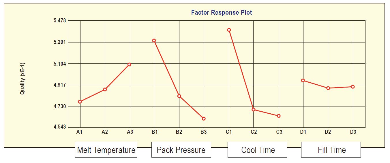 attain-optimum-process-settings-with-moldex3d-doe-module-to-improve-part-quality-2
