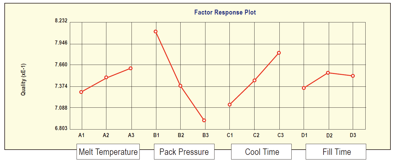 attain-optimum-process-settings-with-moldex3d-doe-module-to-improve-part-quality-6