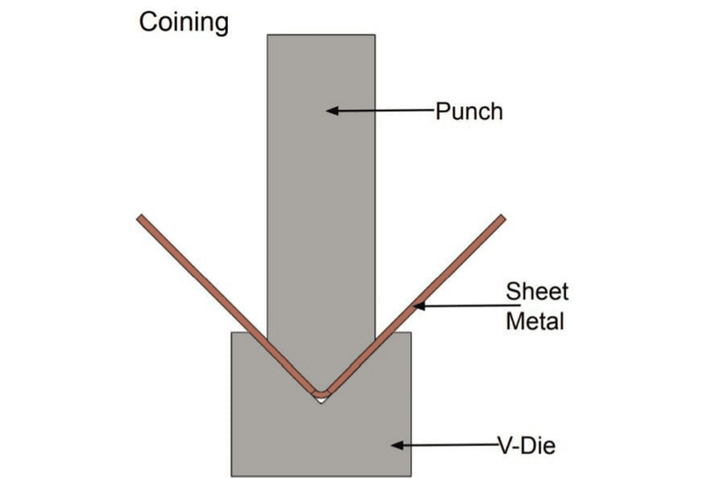 coining