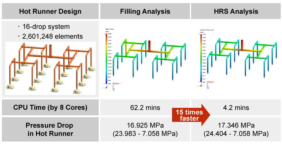 moldex3ds-hot-runner-steady-analysis-helps-design-your-most-optimal-hot-runner-system-faster-and-better-2