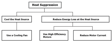 Illustration of various methods to control motor temperature