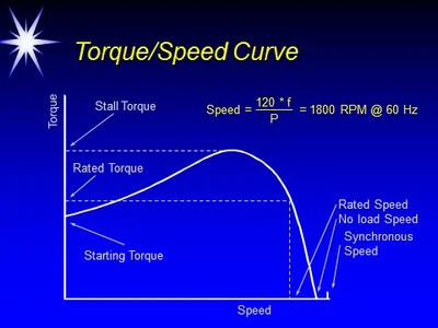 AC Motor Speed-Torque Curve