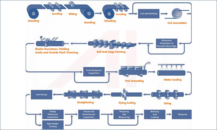 Seamless Steel Tubes Manufacturing Process