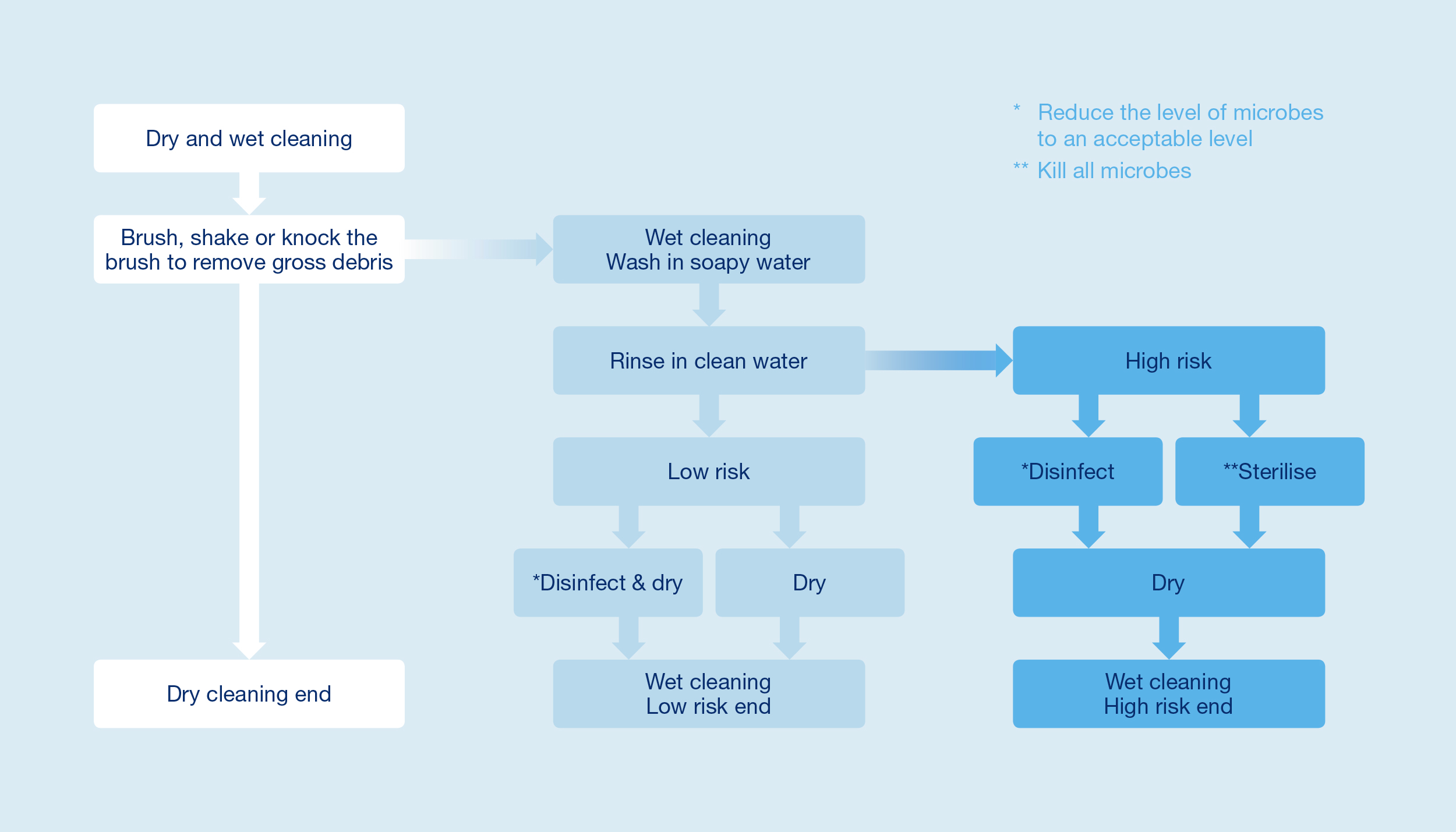 Vikan Guide for cleaning your cleaning tools to avoid contamination