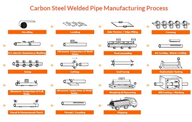 Carbon steel welded pipe manufacturing process Carbon steel welded pipe manufacturing process