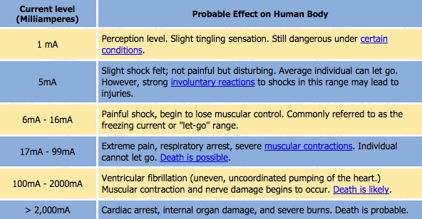 OSHA Table of Current vs Effect on Human Body