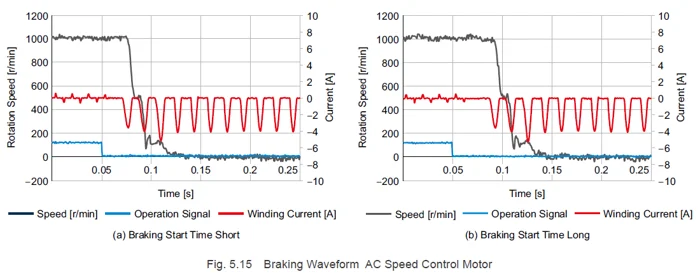 Braking waveform - AC speed control motor
