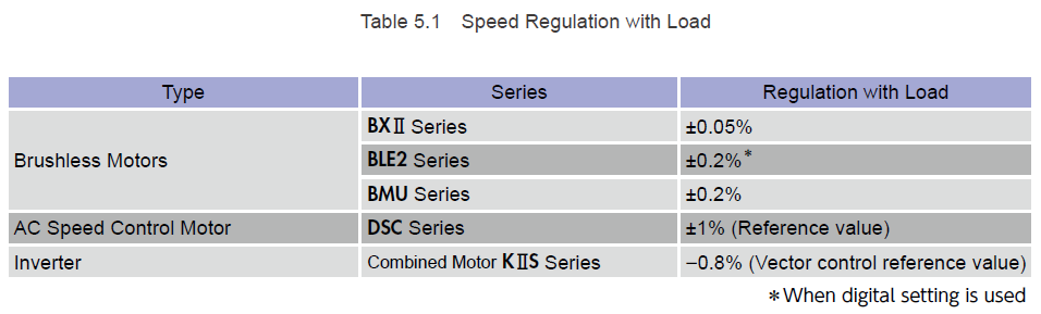 Compare motor speed regulation with load